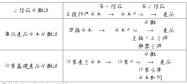 表 2-2  作業基礎成本制度與傳統成本分攤方法之比較  二階段分攤法  第一階段            第二階段  支援部門成本    →    成本中心    →    產品  傳統產品成本分攤法  分攤  間接成本    →      成本中心      →      產品                                              直接人工小時                                                  機器小時  作業基礎產品分攤