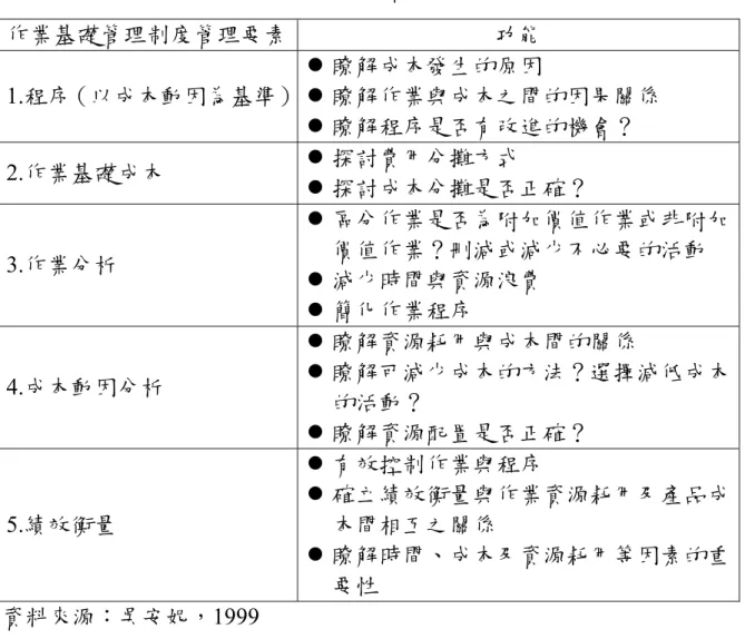 表 2-3  作業基礎管理制功能表  作業基礎管理制度管理要素 功能  1.程序（以成本動因為基準） 瞭解成本發生的原因  瞭解作業與成本之間的因果關係  瞭解程序是否有改進的機會？  2.作業基礎成本  探討費用分攤方式  探討成本分攤是否正確？  3.作業分析  區分作業是否為附加價值作業或非附加價值作業？刪減或減少不必要的活動  減少時間與資源浪費  簡化作業程序  4.成本動因分析  瞭解資源耗用與成本間的關係  瞭解可減少成本的方法？選擇減低成本 的活動？  瞭解資源配置是否正確？  5.績效衡量