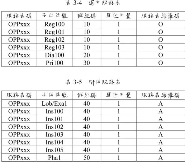 表 3-4  選用服務表  服務表碼  子件件號  群組碼  單位用量  服務表結構碼  OPPxxx Reg100  10  1  O  OPPxxx Reg101  10  1  O  OPPxxx Reg102  10  1  O  OPPxxx Reg103  10  1  O  OPPxxx Dia100  20  1  O  OPPxxx Pri100  30  1  O  表 3-5  附件服務表  服務表碼  子件件號  群組碼  單位用量  服務表結構碼  OPPxxx Lob/Exa1 