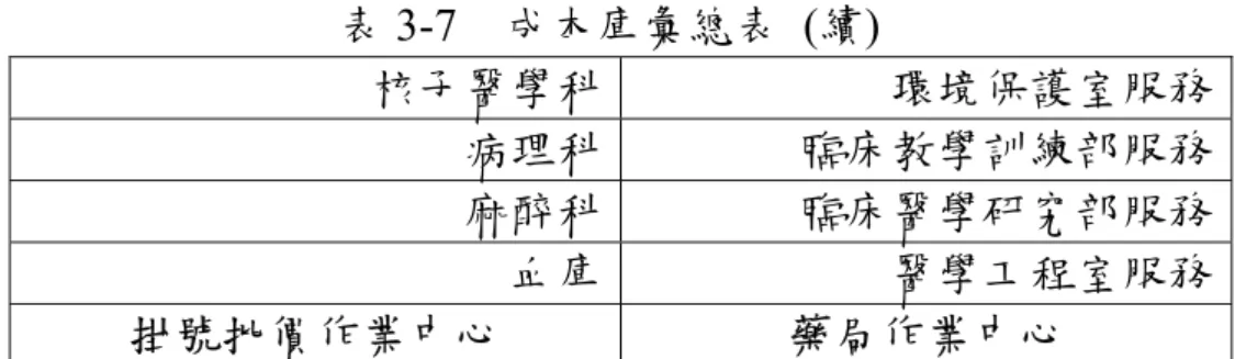 表 3-7  成本庫彙總表  (續)  核子醫學科 環境保護室服務  病理科 臨床教學訓練部服務  麻醉科 臨床醫學研究部服務  血庫 醫學工程室服務  掛號批價作業中心  藥局作業中心  表 3-8 醫院各項費用科目  項目  說明  藥 劑 材 料 費  -藥品  凡因醫療業務耗用的藥品屬之  -檢驗材料  凡因業務需要所耗用之檢驗材料屬之  -放射材料  凡因業務需要所耗用之放射材料屬之  -衛生材料  凡因業務需要所耗用之計價及不計價之衛生材料屬之  醫療人事費  支付員工薪資、津貼、獎金等費用屬之