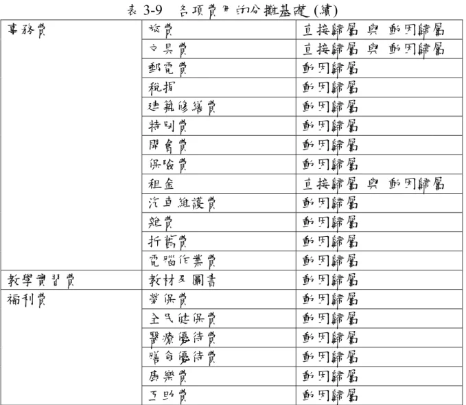 表 3-9  各項費用的分攤基礎  (續)  旅費  直接歸屬  與  動因歸屬  文具費  直接歸屬  與  動因歸屬  郵電費  動因歸屬  稅捐  動因歸屬  建築修繕費  動因歸屬  特別費  動因歸屬  開會費  動因歸屬  保險費  動因歸屬  租金  直接歸屬  與  動因歸屬  汽車維護費  動因歸屬  雜費  動因歸屬  折舊費  動因歸屬 事務費  電腦作業費  動因歸屬  教學實習費  教材及圖書  動因歸屬  勞保費  動因歸屬  全民健保費  動因歸屬  醫療優待費  動因歸屬  