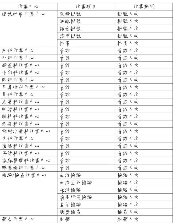 表 3-11  各作業中心之主要作業項目與作業動因  作業中心  作業項目  作業動因  現場掛號  掛號人次  網路掛號  掛號人次  語音掛號  掛號人次  診間掛號  掛號人次 掛號批價作業中心  批價  批價人次  內科作業中心  看診  看診人次  外科作業中心  看診  看診人次  婦產科作業中心  看診  看診人次  小兒科作業中心  看診  看診人次  眼科作業中心  看診  看診人次  耳鼻喉科作業中心  看診  看診人次  骨科作業中心  看診  看診人次  皮膚科作業中心  看診  看