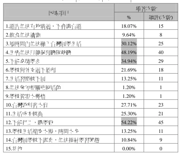 表 13    陸生來台就讀碰到問題-正式學籍生  因素項目  填答次數  %  總計(次數)  1.語言無法有效溝通，不會講台語  18.07%  15  2.飲食無法適應  9.64%  8  3.短時間內無法融入台灣同學生活  30.12%  25  4.生病無法以健保到醫院就醫  48.19%  40  5.不能拿獎學金  34.94%  29  6.學校對外交通不便利  21.69%  18  7.生活習慣較不同  13.25%  11  8.無法參加相關社團活動  1.20%  1  9.學校管