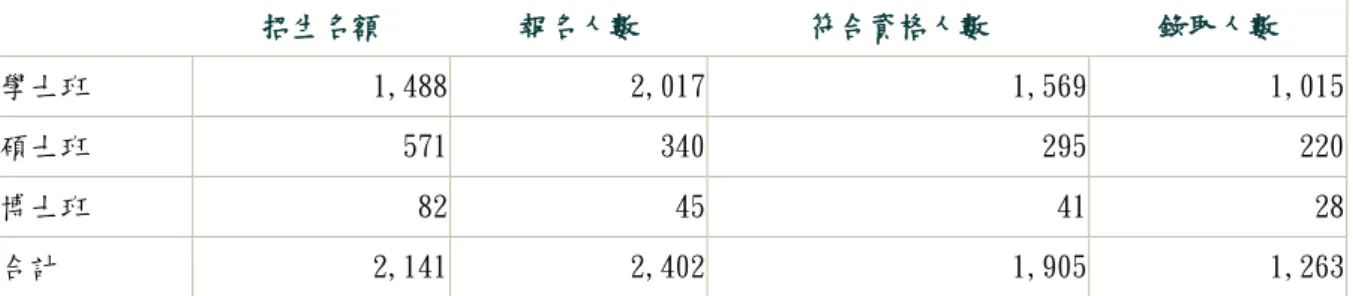 表 5-2 100 學年度大學校院招收大陸地區學生學士班錄取統計表  2、報名結果分析    台灣首次開放陸生來台就讀研究所的報名結果已經出爐，原訂公私立大學有八 十個學校共 465 個系所要招收 571 個碩士生；27 校 81 系所要招收 82 個博士生。 共有 771 個人報名，主要集中在「台清交政成」等台灣一流國立大學；雖然聯招 會並沒有公布大陸學生全部的報名學校與志願分布情形，但是從幾個數字可以約 略知道，至少有八成以上的公私立大學是「乏人問津」的。從這樣的報名結果中， 我們可以發現我國陸生來台政