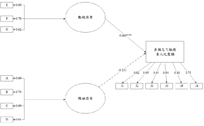 圖 4-1  本研究模式路徑圖 