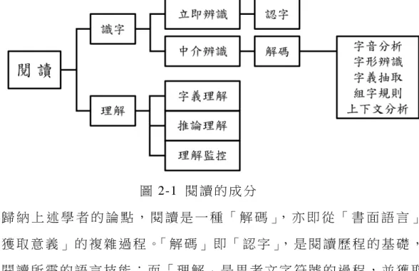圖 2-1  閱 讀 的 成 分   歸 納 上 述 學 者 的 論 點 ， 閱 讀 是 一 種 「 解 碼 」， 亦 即 從 「 書 面 語 言 」 中 「 獲 取 意 義 」 的 複 雜 過 程 。「 解 碼 」 即 「 認 字 」， 是 閱 讀 歷 程 的 基 礎 ， 也 是 閱 讀 所 需 的 語 言 技 能 ； 而 「 理 解 」 是 思 考 文 字 符 號 的 過 程 ， 並 獲 取 文 章 的 意 義 。   (2) 社 會 性 的 心 理 語 言 過 程   Barker 與 Escarpi