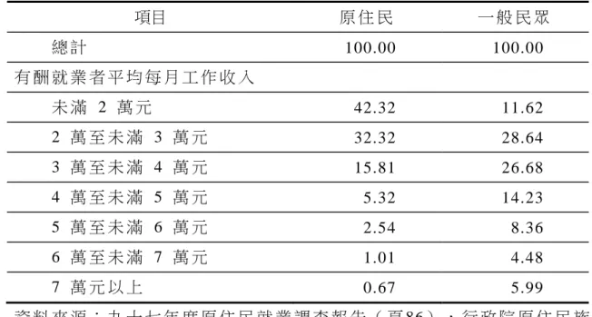表 2-3-1 15歲 以 上 原 住 民 與 一 般 民 眾 有 酬 就 業 者 平 均 每 月 工 作 收 入 比 較   單 位 ： %  項目  原 住 民   一 般 民 眾   總 計   100.00 100.00  有 酬 就 業 者 平 均 每 月 工 作 收 入   未 滿  2 萬 元   42.32 11.62  2  萬 至 未 滿  3 萬 元   32.32 28.64  3  萬 至 未 滿  4 萬 元   15.81 26.68  4  萬 至 未 滿  5 萬 元   