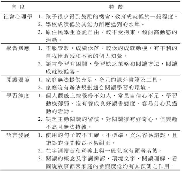 表 2-3-3  弱 勢 兒 童 閱 讀 特 徵 分 析   向 度  特 徵   社 會 心 理 學  1.  孩 子 很 少 得 到 鼓 勵 的 機 會，教 育 成 就 低 於 一 般 程 度。 2