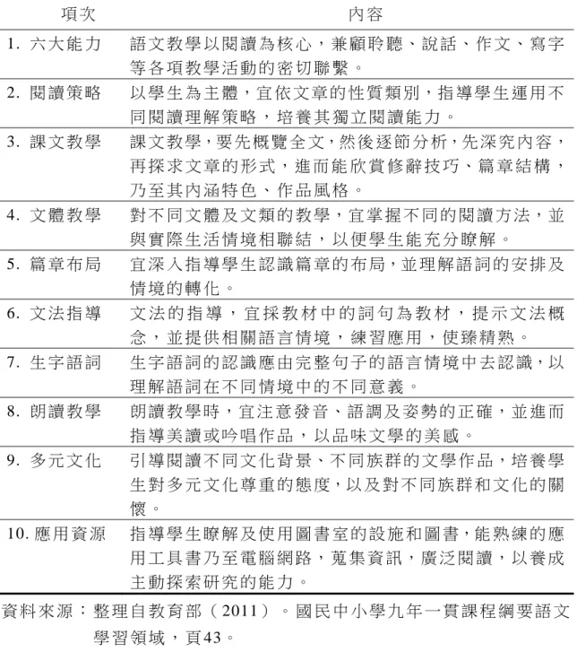 表 2-3-4  閱 讀 能 力 教 學 原 則   項 次   內 容   1.  六 大 能 力   語 文 教 學 以 閱 讀 為 核 心 ， 兼 顧 聆 聽 、 說 話 、 作 文 、寫 字 等 各 項 教 學 活 動 的 密 切 聯 繫 。   2