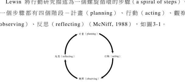 圖 3-1-1  Lewin  的 行 動 研 究 螺 旋 循 環 圖 （ McNiff, 1988）  