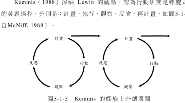圖 3-1-3  Kemmis  的 螺 旋 上 升 循 環 圖  