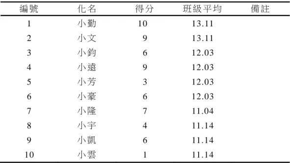 表 3-3-3  三 年 級 導 師 推 薦 低 成 就 學 童 之 〈 小 陶 土 〉 測 驗 得 分   編 號   化 名   得 分   班 級 平 均   備 註   1  小 勤   10 13.11  2  小 文   9 13.11  3  小 鈞   6 12.03  4  小 遠   9 12.03  5  小 芳   3 12.03  6  小 豪   6 12.03  7  小 隆   7 11.04  8  小 宇   4 11.14  9  小 凱   6 11.14  10  