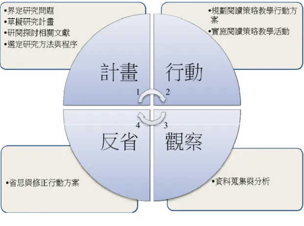 圖 3-1    研究流程圖  撰寫研究報告 4321