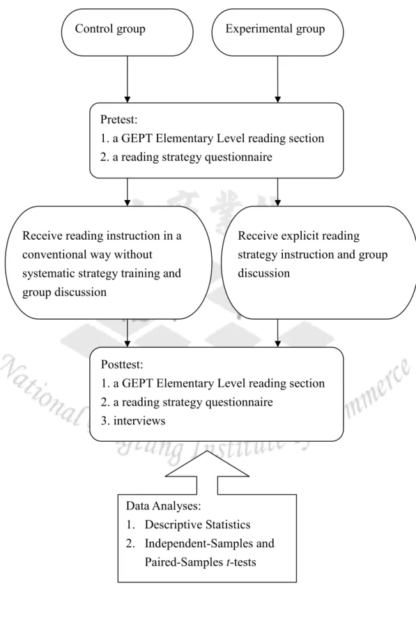 Figure 1.    The Flowchart of the Research Design 