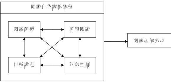 圖 一     閱 讀 自 我 調 整 歷 程 中 的 主 要 成 分 及 其 與 閱 讀 理 解 表 現 的 關 係   在 這 四 個 閱 讀 自 我 調 整 成 分 中，目 標 設 定、閱 讀 策 略、與 行 動 控 制 三 者 是 較 容 易 藉 由 有 系 統 的 教 學 活 動 引 導 學 生 在 閱 讀 歷 程 中 採 用 的。若 能 透 過 教 導 學 生 在 閱 讀 活 動 中 設 定 恰 當 的 閱 讀 目 標、靈 活 地 使 用 各 種 閱 讀 策 略 來 監 控 及 調 整 理 解 