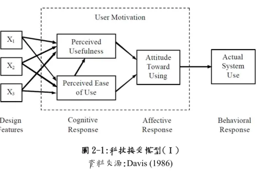 圖 2-1:科技接受模型(Ⅰ)  資料來源:Davis (1986) 