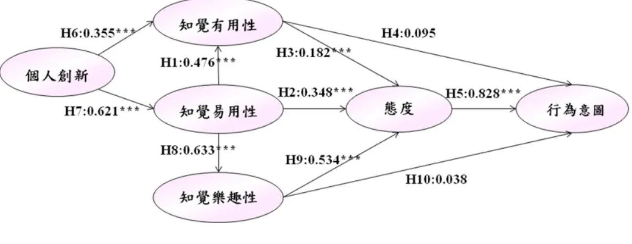 圖 4-1:結構模式分析結果 