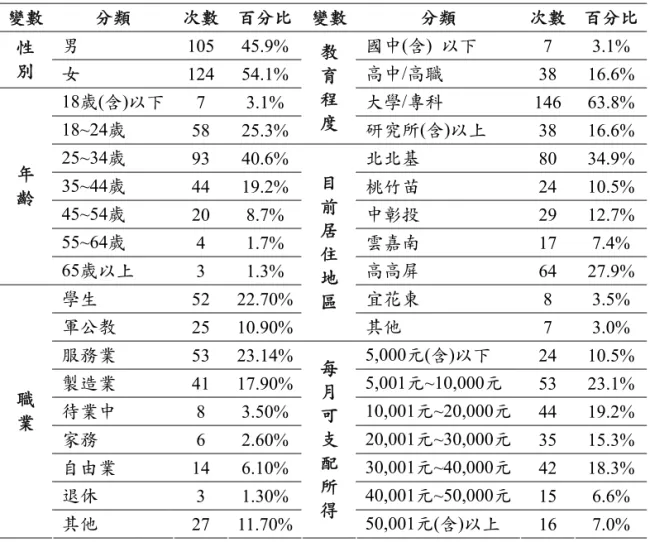 表 2 提供樣本人口統計的次數分配與百分比。樣本族群以女性佔多數（54.1%）。年 齡分佈以 25～34 歲為主，佔總數 40.6%，其次，18～24 歲比重有 25.3%；35～44 歲（含） 以下佔 19.2%。教育程度方面，以大學/專科排名第一，碩士（含）以上列居第二，第三為 高中職，比例各為 63.8%、16.6%、15.3%。就居住地區來分，最多分佈在北北基，佔總樣 本數的 34.9%，其次為高高屏地區，佔 27.9%，列居第三的為中彰投，佔 12.7%。每月可 支配所得平均散佈在 5,000 元