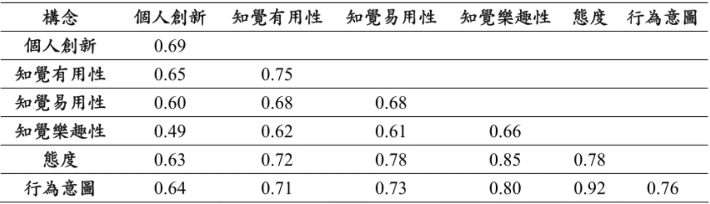 表 6：建構間相關係數與 AVE  構念  個人創新  知覺有用性 知覺易用性 知覺樂趣性 態度  行為意圖 個人創新  0.69      知覺有用性  0.65 0.75       知覺易用性  0.60 0.68  0.68       知覺樂趣性  0.49 0.62 0.61 0.66     態度  0.63 0.72 0.78 0.85  0.78  行為意圖  0.64 0.71 0.73 0.80  0.92  0.76  註：對角線數值為 AVE，其餘數值為建構間相關係數  表 7：非