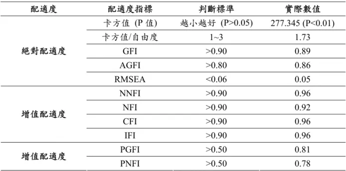 表 8：整體模式配適指標  配適度  配適度指標  判斷標準  實際數值  卡方值 (P 值)  越小越好 (P>0.05) 277.345 (P<0.01)  卡方值/自由度  1~3 1.73  GFI >0.90 0.89  AGFI >0.80  0.86 絕對配適度  RMSEA <0.06  0.05  NNFI >0.90  0.96  NFI >0.90 0.92  CFI >0.90 0.96 增值配適度  IFI >0.90 0.96