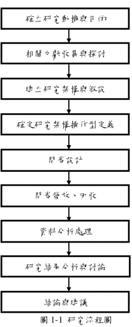 圖 1-1  研究流程圖  資料來源:本研究整理  確立研究動機與目的         相關文獻收集與探討             建立研究架構與假設             確定研究架構操作型定義       問卷設計                       問卷發放、回收            資料分析處理                     研究結果分析與討論               結論與建議                       