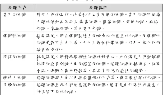表 2-2  知識之分類  分類方式  分類說明  實用的知識    對於人們的工作、決策和行為有價值的知識。實用知識可依據 人類的活動再區分為:專業知識、商業知識、勞動知識、政治 知識、家庭知識、其他實用知識。  學術性知識  指能滿足人們在學術創造上的好奇心所產生的知識。而學術性 知識是教育自由主義、人文主義和科學知識，以及一般文化所 結合而成的。  閒談的知識  尌是滿足人們對非學術性知識的好奇心，或以滿足人們對娛樂 休閒和感官刺激方面的慾望的知識。這類知識包括傳言、故事 小說、幽默文集或遊戲等，其具