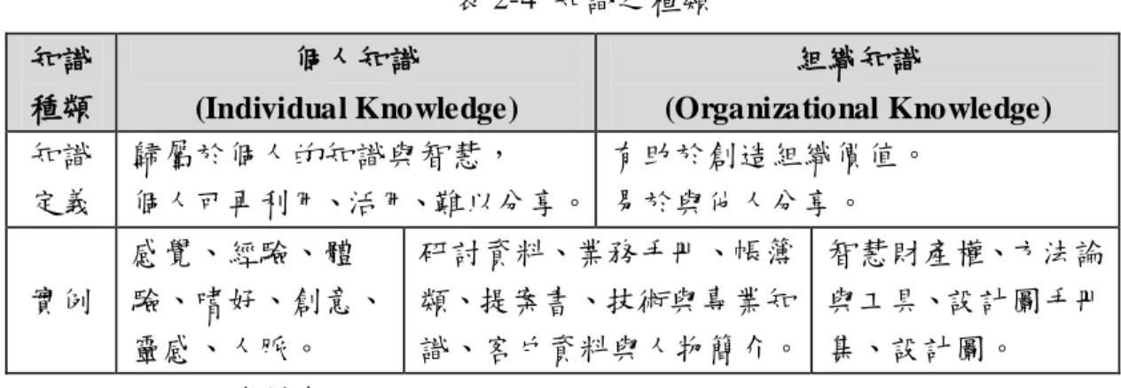 表 2-4  知識之種類  知識      種類    個人知識  (Individual Knowledge)  組織知識  (Organizational Knowledge)  知識    定義    歸屬於個人的知識與智慧，  個人可再利用、活用、難以分享。  有助於創造組織價值。 易於與他人分享。  實例    感覺、經驗、體  驗、嗜好、創意、 靈感、人脈。  研討資料、業務手冊、帳簿類、提案書、技術與專業知 識、客戶資料與人物簡介。  智慧財產權、方法論與工具、設計圖手冊集、設計圖。 