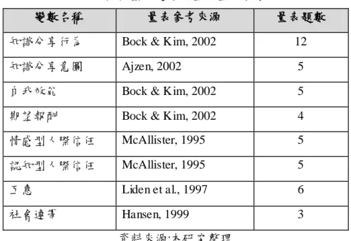 表 3-3  理論模型中變數測量之量表參考來源 
