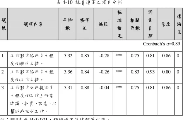 表 4-10  社會連帶之項目分析  題 號  題項內容  帄均數  標準差  偏態  極端檢 定  相關 係數  因素負 荷  信度  遺漏 值  Cronbach’s α=0.89    1  工作夥伴給我多大程 度的精神支持。  3.32  0.85  -0.28  ***  0.75  0.81  0.86  0  2  工作夥伴給我多大程 度的工作支持。  3.36  0.84  -0.26  ***  0.83  0.93  0.80  0  3  工作夥伴向我提供多 大程度的工作上所需 建議、