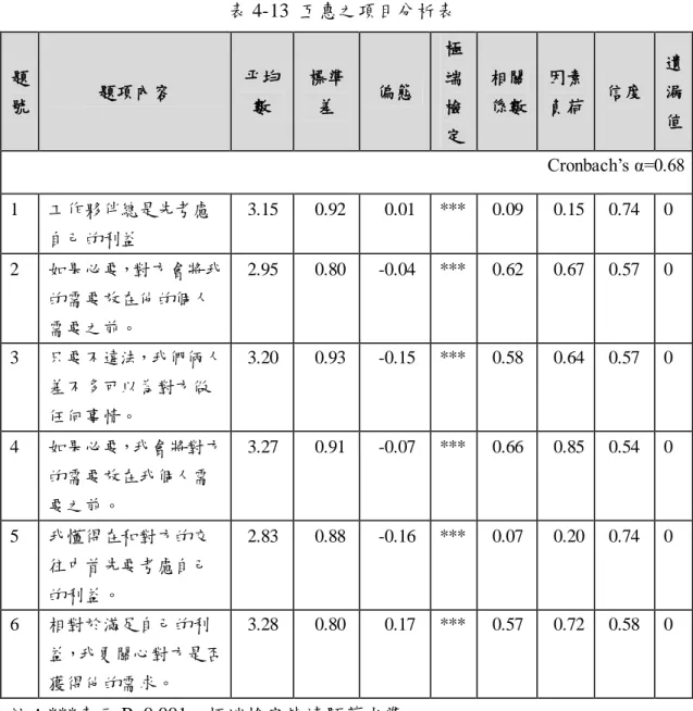 表 4-13  互惠之項目分析表  題 號  題項內容  帄均數  標準差  偏態  極端檢 定  相關 係數  因素 負荷  信度  遺漏 值  Cronbach’s α=0.68          1  工作夥伴總是先考慮 自己的利益  3.15  0.92  0.01  ***  0.09  0.15  0.74  0  2  如果必要，對方會將我 的需要放在他的個人 需要之前。  2.95  0.80  -0.04  ***  0.62  0.67  0.57  0  3  只要不違法，我們倆人 差