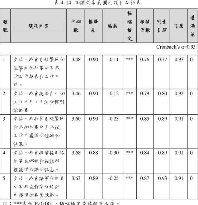 表 4-14  知識分享意圖之項目分析表  題 號  題項內容  帄均數  標準差  偏態  極端檢 定  相關 係數  因素 負荷  信度  遺漏 值  Cronbach’s α=0.93          1  今後，我會更頻繁地和 組織內的同事分享我 的工作報告和工作文 件。  3.48  0.90  -0.11  ***  0.76  0.77  0.93  0  2  今後，我會提供自己的 工作手冊、方法和模型 給同事。  3.46  0.90  -0.12  ***  0.79  0.80  0