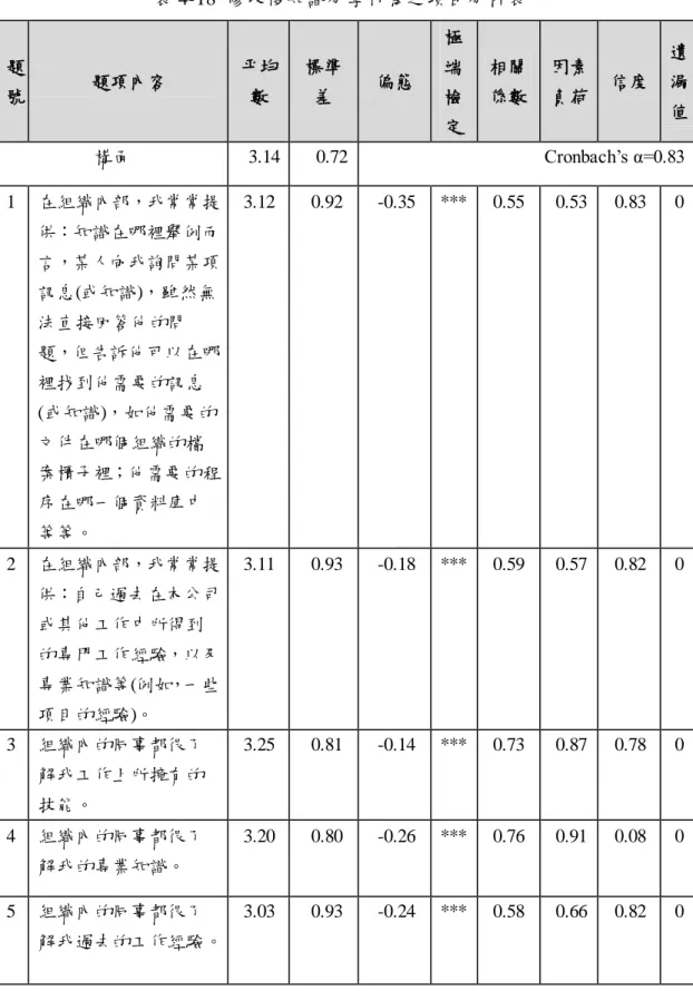 表 4-18  修改後知識分享行為之項目分析表  題 號  題項內容  帄均數  標準差  偏態  極端檢 定  相關 係數  因素 負荷  信度  遺漏 值  構面  3.14  0.72  Cronbach’s α=0.83  1  在組織內部，我常常提 供：知識在哪裡舉例而 言，某人向我詢問某項 訊息(或知識)，雖然無 法直接回答他的問 題，但告訴他可以在哪 裡找到他需要的訊息 (或知識)，如他需要的 文件在哪個組織的檔 案櫃子裡；他需要的程 序在哪一個資料庫中 等等。  3.12  0.92  -0