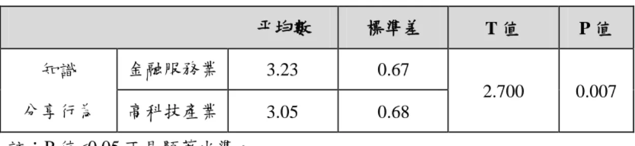 表 4-19  兩個不同產業對知識分享行為之獨立 T 檢定                                                    帄均數  標準差  T 值  P 值  知識  分享行為  金融服務業  3.23  0.67  2.700  0.007 高科技產業  3.05  0.68  註：P 值<0.05 下具顯著水準。 二、修改後社會連帶項目分析：  由表 4-20 社會連帶項目分析得知，社會連帶構面的 Cronbach’s α 值在 0.7 以上， 顯示該構面
