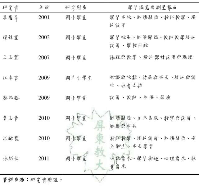 表 2-3  學習滿意度之測量工具  研究者  年份  研究對象  學習滿意度測量構面  李慶泰  2001  國小學童  學習成效、同儕關係、教師教學、場 地設備  賴錦堂  2003  國小學童  學習效果、同儕關係、教師教學場地 設備、學校行政  王玉萱  2007  國小學童  課程與教學、場地器材設備與環境  江幸容  2009  國中小學童  知識與放鬆、健康與成長、場地與設 施、社會支持  蔡宛庭  2009  國小學童  設備、教師、同儕、展演  黃玉青  2010  國小學童  同儕關係、