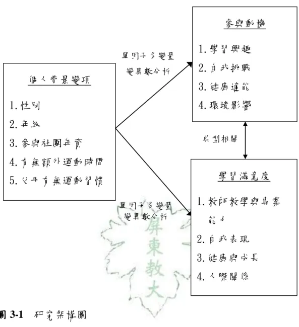 圖 3-1  研究架構圖  個人背景變項 1.性別 2.年級 3.參與社團年資  4.有無額外運動時間  5.父母有無運動習慣  參與動機 1.學習興趣 2.自我挑戰 3.健康適能 4.環境影響  學習滿意度  1.教師教學與專業能力 2.自我表現 3.健康與成長 4.人際關係 單因子多變量 變異數分析 單因子多變量 變異數分析 典型相關 
