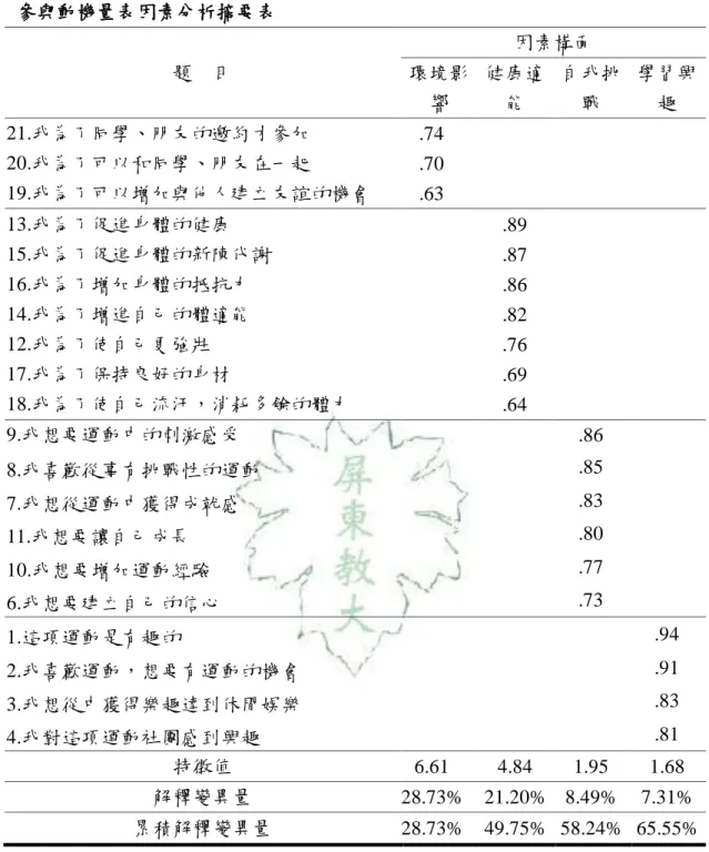 表 3-5  參與動機量表因素分析摘要表  題  目  因素構面  環境影 響  健康適能  自我挑戰  學習興趣  21.我為了同學、朋友的邀約才參加  .74  20.我為了可以和同學、朋友在一起  .70  19.我為了可以增加與他人建立友誼的機會  .63  13.我為了促進身體的健康  .89  15.我為了促進身體的新陳代謝  .87  16.我為了增加身體的抵抗力  .86  14.我為了增進自己的體適能  .82  12.我為了使自己更強壯  .76  17.我為了保持良好的身材  .69 