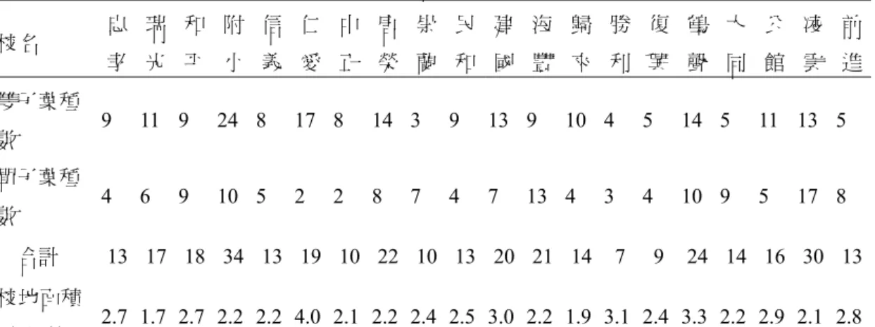 表 四   屏 東 市 國 民 小 學 各 校 野 生 草 本 植 物 種 數 校名  忠 孝  瑞 光  和平 附 小  信 義  仁 愛  中正 唐榮 崇蘭 民和 建國 海豐 歸來 勝利 復興 鶴 聲  大 同  公 館  凌 雲  前進 雙子葉種 數  48 43 52 49 42 44 36 48 54 48 51 45 35 47 47 44 42 45 45 48 單子葉種 數  23 20 17 20 18 19 20 17 21 22 21 16 15 19 19 22 20 21 17 2
