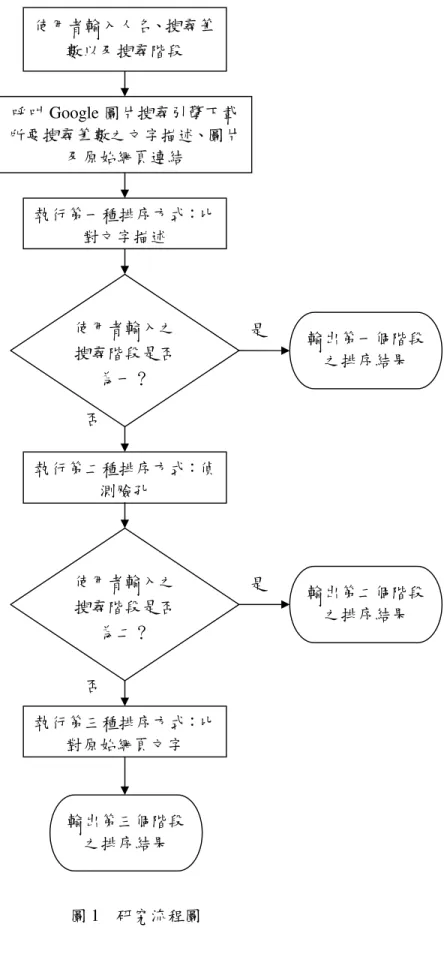 圖 1    研究流程圖  是 否 否 是 使用者輸入人名、搜尋筆數以及搜尋階段 執行第一種排序方式：比對文字描述 執行第二種排序方式：偵測臉孔 執行第三種排序方式：比對原始網頁文字  輸出第一個階段之排序結果 輸出第二個階段之排序結果 使用者輸入之搜尋階段是否為一？ 呼叫 Google 圖片搜尋引擎下載所要搜尋筆數之文字描述、圖片及原始網頁連結 使用者輸入之搜尋階段是否為二？ 輸出第三個階段之排序結果 