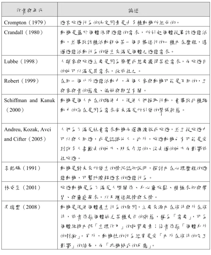 表 2-2  旅遊動機相關論述  作者與年代  論述  Crompton（1979）  遊客旅遊行為的決定因素是由多種動機所組成的。  Crandall（1980）  動機是基於個體休閒遊憩的需求，所引起個體從事該遊憩活 動，並導致該種活動朝向某一個目標進行的一種內在歷程，透 過遊憩活動行為的發生來滿足個體之遊憩需求。  Lubbe（1998）  人類參與旅遊主要是因為察覺或想要獲得某些需求，而旅遊目 的地可以滿足其需求，故前往之。  Robert（1999）  在同一個戶外遊憩活動中，每個人參與動機可能是