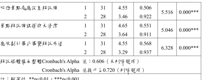 表 3-11  解說媒體量表之項目分析與信度分析（續）  旅遊景點處應設置解說牌                    1                                                                  2  31 28  4.55 3.46  0.506 0.922  5.516 0.000*** 景點解說牌毀損與未清潔                    1                                                
