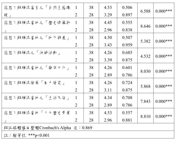 表 3-12  解說主題量表之項目分析與信度分析（續）  您想了解旗津富有之「自然生態環    1  境」                                                        2  38 28  4.53 3.29  0.506 0.897  6.588 0.000*** 您想了解旗津當地之「歷史建築物    1  」                                                            2  38 28  4.45 