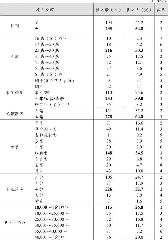 表 4-1  受訪者社經背景分析                                                                                                                                      （n=429）  項目分類  樣本數（人） 百分比（％）   排序 性別  男  女  194 235  45.2 54.8  2 1  年齡  16 歲（含）以下 17 歲～20 歲 21 歲～30 歲 31 