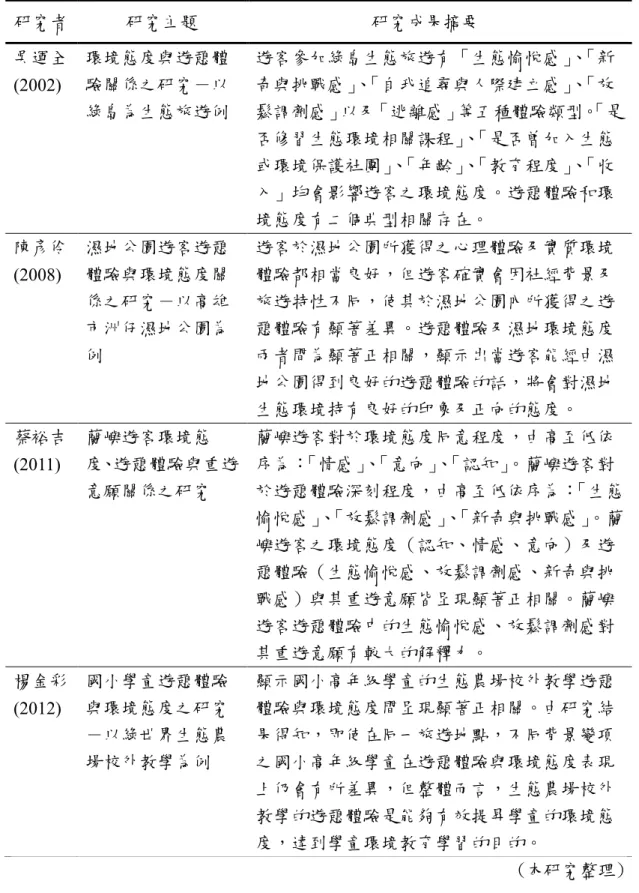 表 2      休閒體驗與環境態度之關係的相關研究  研究者  研究主題      研究成果摘要  吳運全  (2002)  環境態度與遊憩體驗關係之研究－以 綠島為生態旅遊例  遊客參加綠島生態旅遊有「生態愉悅感」 、 「新奇與挑戰感」、「自我追尋與人際建立感」、「放鬆調劑感」以及「逃離感」等五種體驗類型。 「是 否修習生態環境相關課程」 、 「是否曾加入生態 或環境保護社團」 、 「年齡」 、 「教育程度」 、 「收 入」均會影響遊客之環境態度。遊憩體驗和環 境態度有二個典型相關存在。  陳彥伶 (2