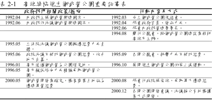 表 2-1  高雄綠協催生衛武營公園重要記事表  政府部門相關政策/措施 行動內容及方式  1992.04  內政部主張衛武營興建國宅。 1992.03 成立衛武營公園促進會。  1992.06  內政部仍決議衛武營興建國宅。 1992.04 拜會政府官員、發函中央。     1992.06 拜會內政部營建署署長。     1994.08 舉行公聽會，盼衛武營公園建設案移師 高雄市主辦。 1995.05  立法院決議衛武營公園搬遷經費中央負 擔。  1995.06  政院決議不補助衛武營公園經費，改由 地方