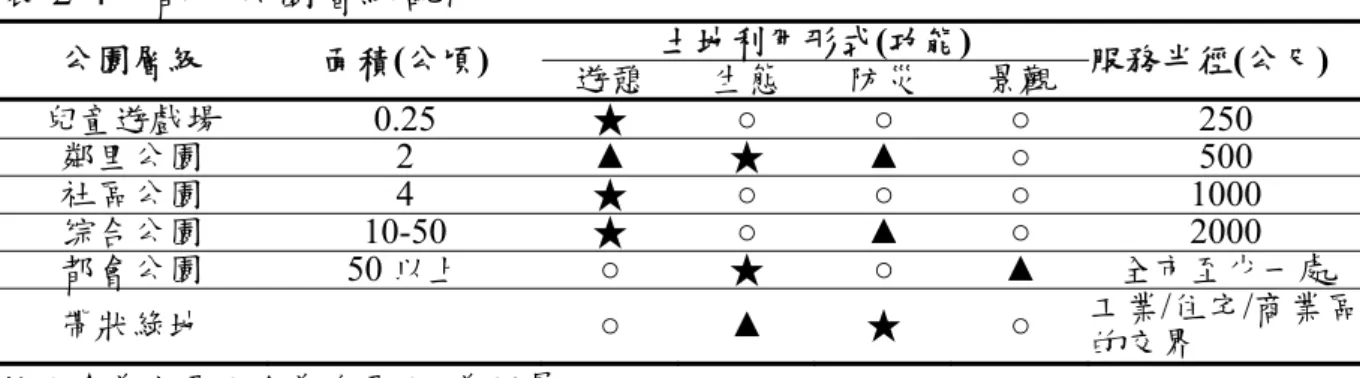 表 2-4  都市公園層級說明  公園層級  面積(公頃)  遊憩 土地利用形式(功能)生態防災 景觀  服務半徑(公尺)  兒童遊戲場 0.25 ★ ○ ○ ○ 250  鄰里公園 2 ▲ ★ ▲ ○ 500  社區公園 4 ★ ○ ○ ○ 1000 综合公園 10-50 ★ ○ ▲ ○ 2000 都會公園 50 以上  ○ ★ ○ ▲ 全市至少一處 帶狀綠地  ○  ▲  ★  ○  工業/住宅/商業區 的交界    註：★為主要；▲為次要；○為附屬。    資料來源：李皎榮（2004）。都市計劃區公園