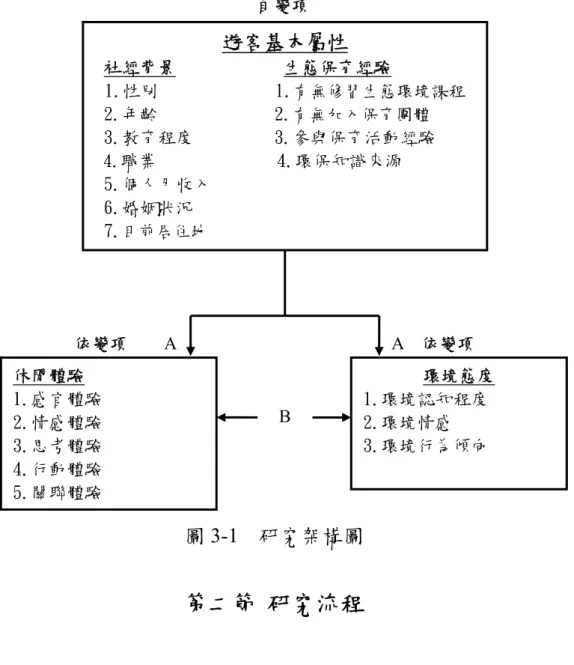 圖 3-1  研究架構圖  第二節 研究流程      本研究之研究程序分為三大階段，包括了研究準備階段、發展階段及 綜合分析階段，每一大階段又細分不同步驟，說明如下：  一、研究準備階段  （一）公園現場調查與閱讀相關文獻                  研究者於研究初期，蒐集國內外和都會公園相關之文獻，並密切注意 與衛武營都會公園相關之新聞和積極參與它的活動進行現場觀察，廣泛閱 讀近期關於各層面休閒體驗和生態保育環境態度之研究，以瞭解目前關於 都會公園研究之現況與趨勢，做為研究發展之基礎。  （二）確