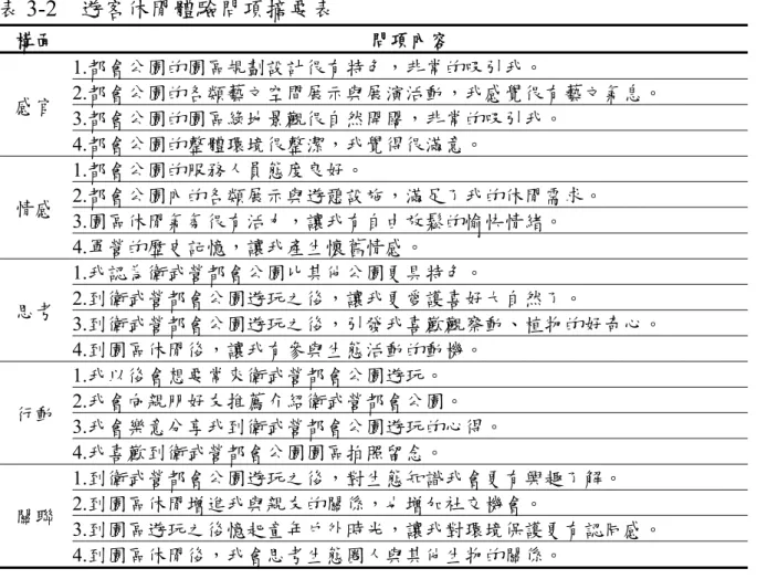 表 3-2  遊客休閒體驗問項摘要表  構面  問項內容  感官  1.都會公園的園區規劃設計很有特色，非常的吸引我。  2.都會公園的各類藝文空間展示與展演活動，我感覺很有藝文氣息。    3.都會公園的園區綠地景觀很自然開闊，非常的吸引我。  4.都會公園的整體環境很整潔，我覺得很滿意。  情感  1.都會公園的服務人員態度良好。  2.都會公園內的各類展示與遊憩設施，滿足了我的休閒需求。  3.園區休閒氣氛很有活力，讓我有自由放鬆的愉快情緒。  4.軍營的歷史記憶，讓我產生懷舊情感。  思考  1.我
