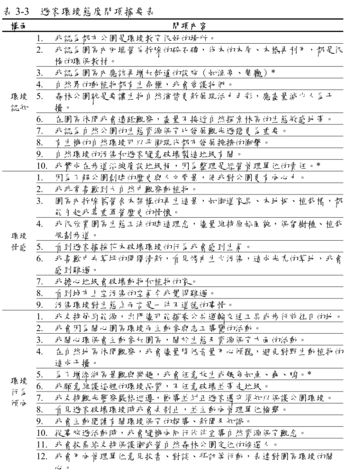 表 3-3  遊客環境態度問項摘要表  構面  問項內容  環境  認知  1.  我認為都市公園是環境教育很好的場所。  2.  我認為園區內回填營房拆除的碎石磚，伐木的木屑、木樁再利用，都是很棒的環保教材。 3