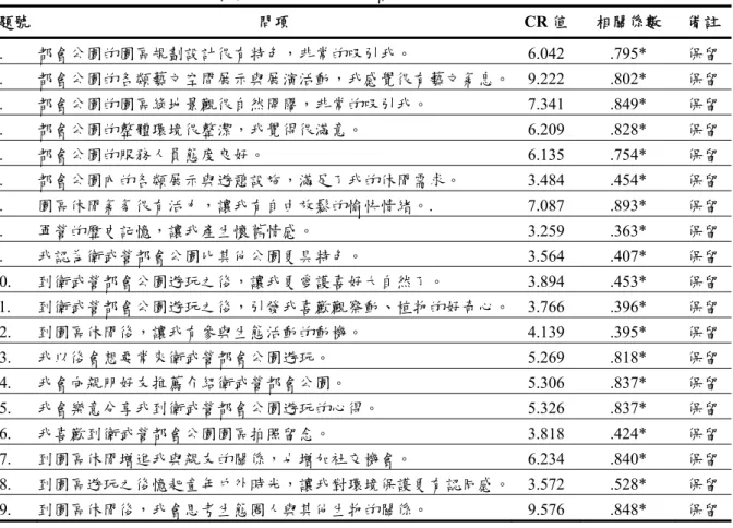 表 3-4  休閒體驗量表預試的項目分析摘要表  題號  問項 CR 值  相關係數  備註 1.  都會公園的園區規劃設計很有特色，非常的吸引我。 6.042  .795* 保留 2