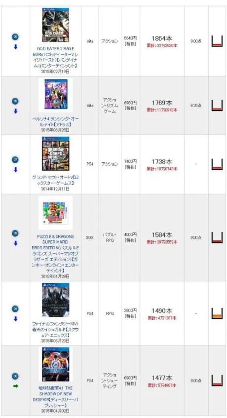 圖 1. 2015 年 7 月 13 日～2015 年 7 月 19 日的遊戲及種類排名 